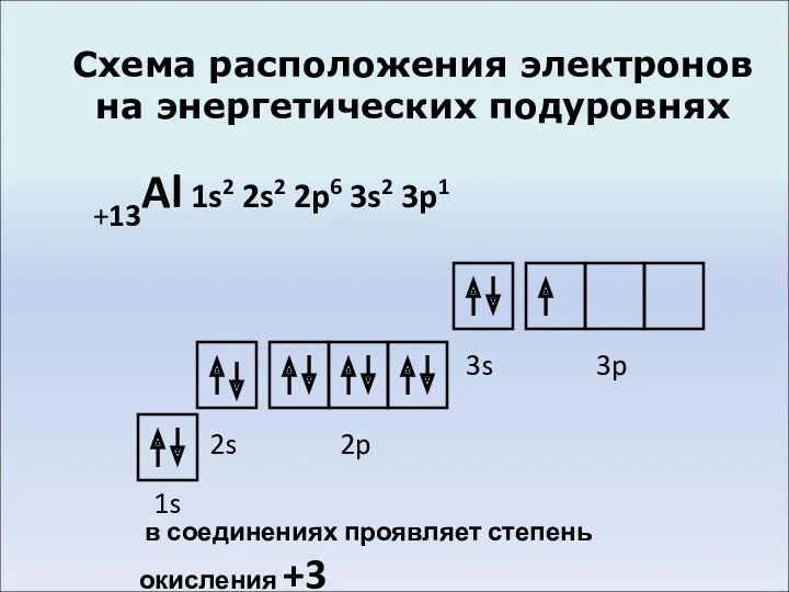 Схема расположения электронов на энергетических подуровнях +13Al 1s2 2s2 2p6