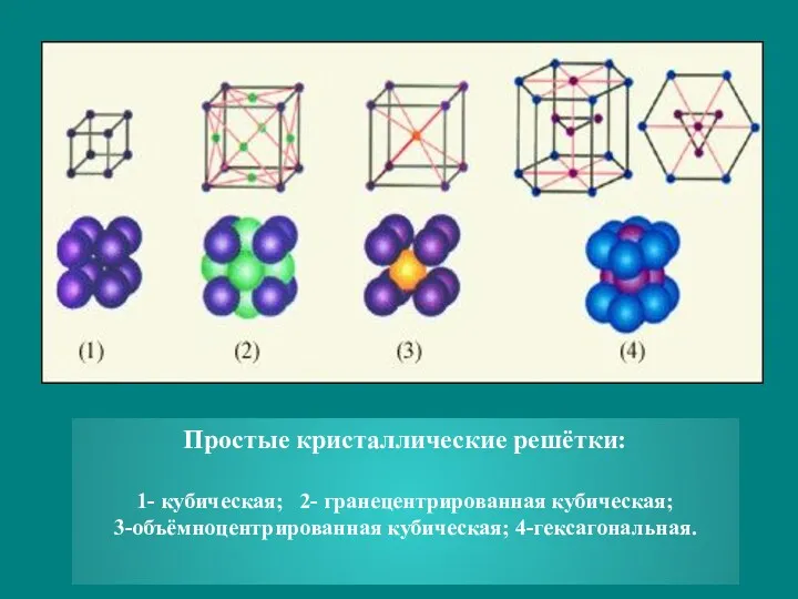 Простые кристаллические решётки: 1- кубическая; 2- гранецентрированная кубическая; 3-объёмноцентрированная кубическая; 4-гексагональная.