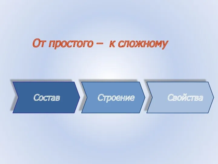 От простого – к сложному Состав Строение Свойства