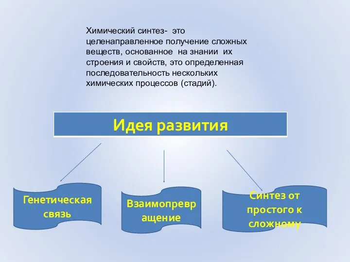 Генетическая связь Взаимопревращение Синтез от простого к сложному Химический синтез-