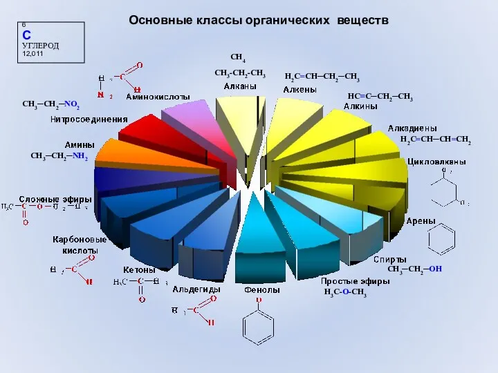 H3C-O-CH3 CH3-CH2-CH3 6 C УГЛЕРОД 12,011 Основные классы органических веществ