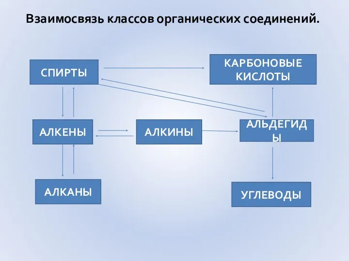 Взаимосвязь классов органических соединений. СПИРТЫ АЛКЕНЫ АЛКАНЫ АЛКИНЫ УГЛЕВОДЫ АЛЬДЕГИДЫ КАРБОНОВЫЕ КИСЛОТЫ