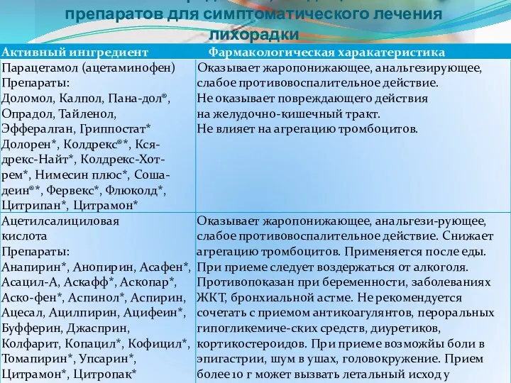 Активные ингредиенты, входящие в состав препаратов для симптоматического лечения лихорадки