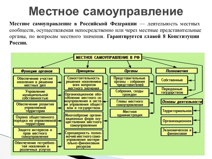 Местное самоуправление Местное самоуправление в Российской Федерации — деятельность местных