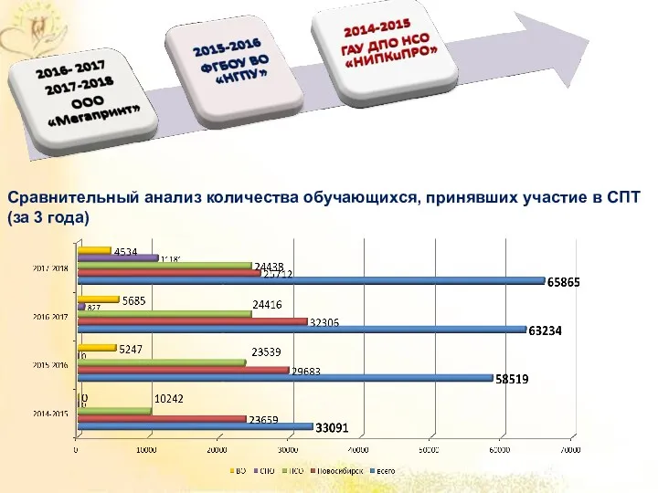 Сравнительный анализ количества обучающихся, принявших участие в СПТ (за 3 года)