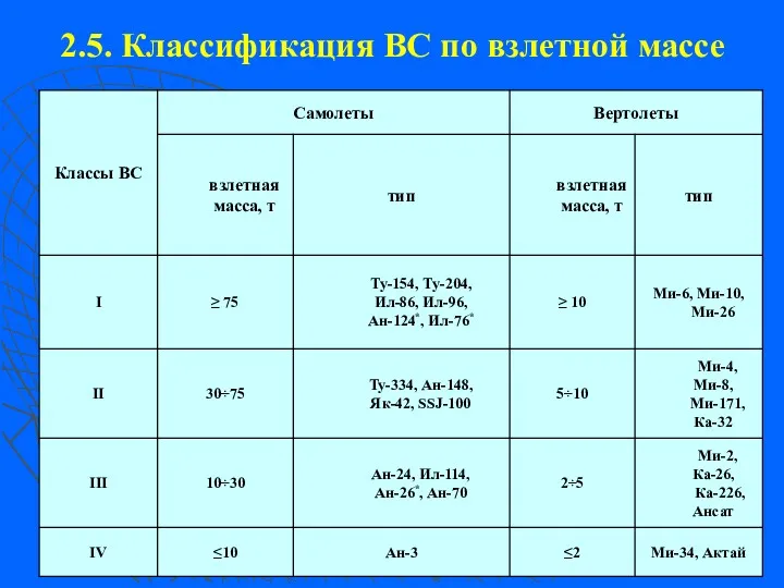 2.5. Классификация ВС по взлетной массе