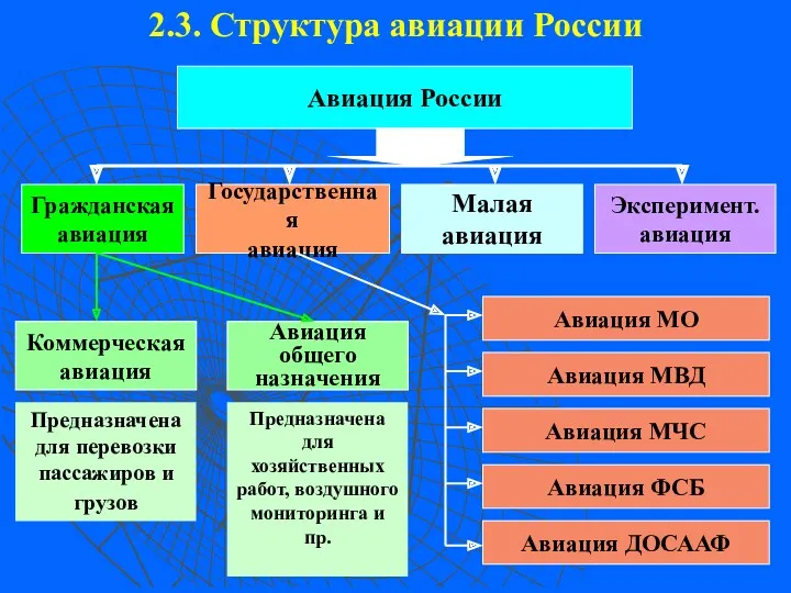 2.3. Структура авиации России
