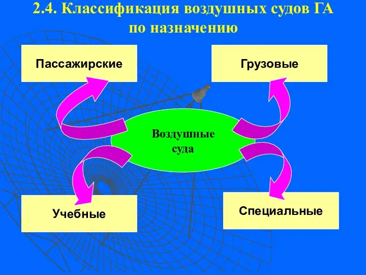 2.4. Классификация воздушных судов ГА по назначению