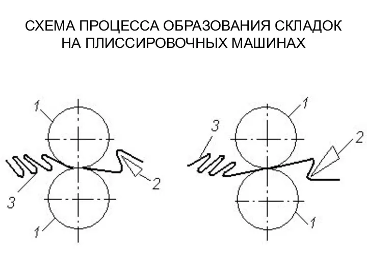 СХЕМА ПРОЦЕССА ОБРАЗОВАНИЯ СКЛАДОК НА ПЛИССИРОВОЧНЫХ МАШИНАХ