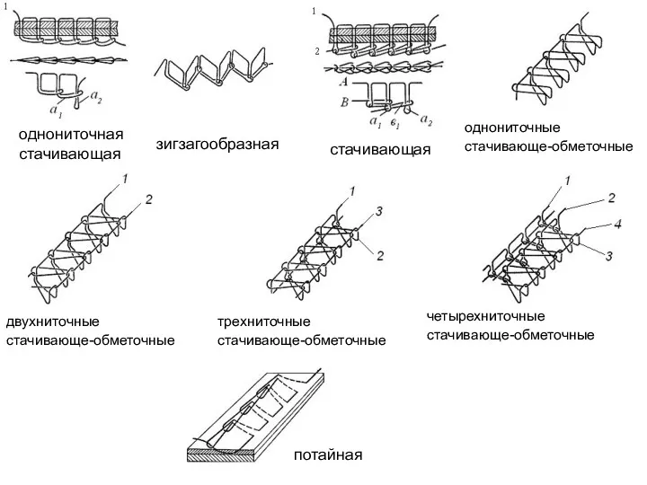 стачивающая зигзагообразная потайная однониточные стачивающе-обметочные двухниточные стачивающе-обметочные трехниточные стачивающе-обметочные однониточная стачивающая четырехниточные стачивающе-обметочные