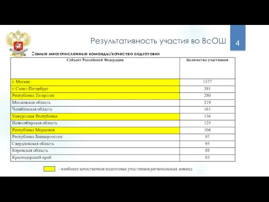 Результативность участия во ВсОШ Самые многочисленные команды/качество подготовки - наиболее качественная подготовка участников региональных команд