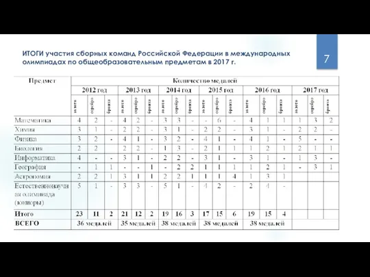 ИТОГИ участия сборных команд Российской Федерации в международных олимпиадах по общеобразовательным предметам в 2017 г.