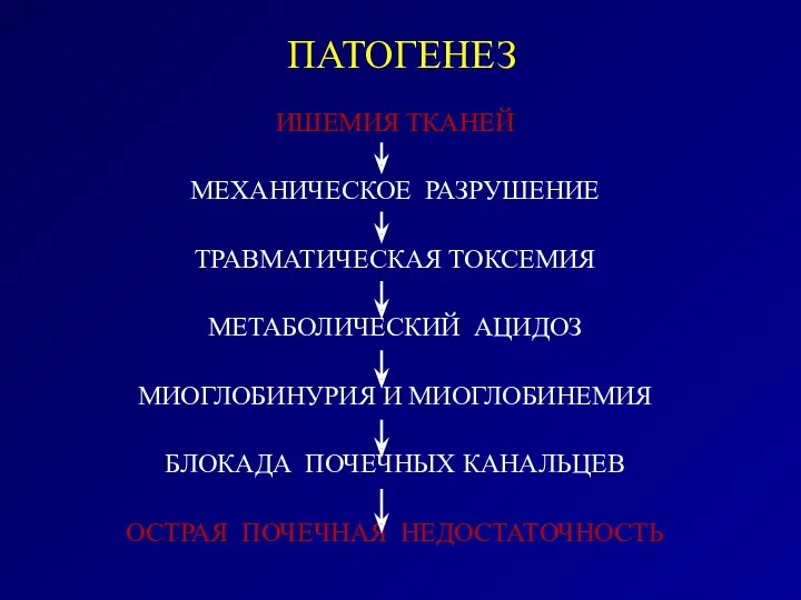 ПАТОГЕНЕЗ ИШЕМИЯ ТКАНЕЙ МЕХАНИЧЕСКОЕ РАЗРУШЕНИЕ ТРАВМАТИЧЕСКАЯ ТОКСЕМИЯ МЕТАБОЛИЧЕСКИЙ АЦИДОЗ МИОГЛОБИНУРИЯ