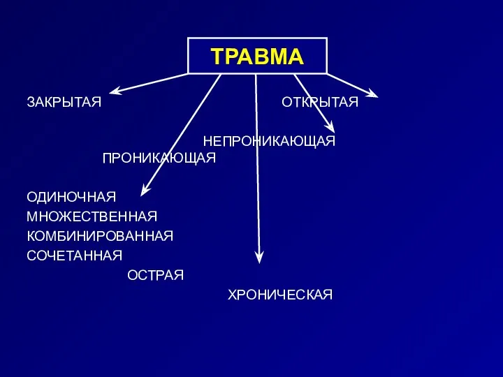 ЗАКРЫТАЯ ОТКРЫТАЯ НЕПРОНИКАЮЩАЯ ПРОНИКАЮЩАЯ ОДИНОЧНАЯ МНОЖЕСТВЕННАЯ КОМБИНИРОВАННАЯ СОЧЕТАННАЯ ОСТРАЯ ХРОНИЧЕСКАЯ ТРАВМА