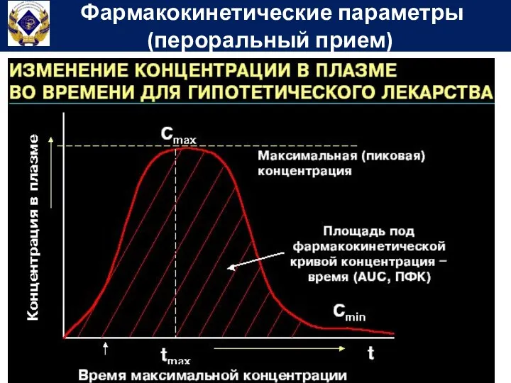 Фармакокинетические параметры (пероральный прием)