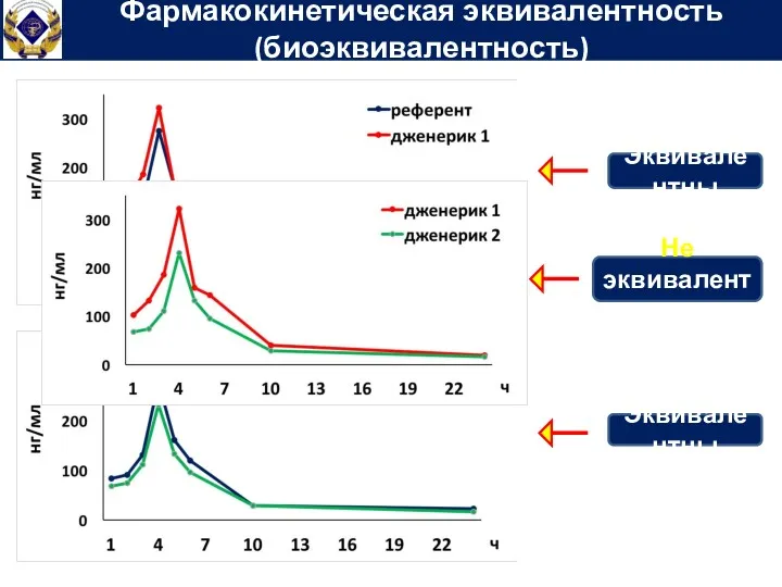 Фармакокинетическая эквивалентность (биоэквивалентность) Эквивалентны Эквивалентны Не эквивалентны