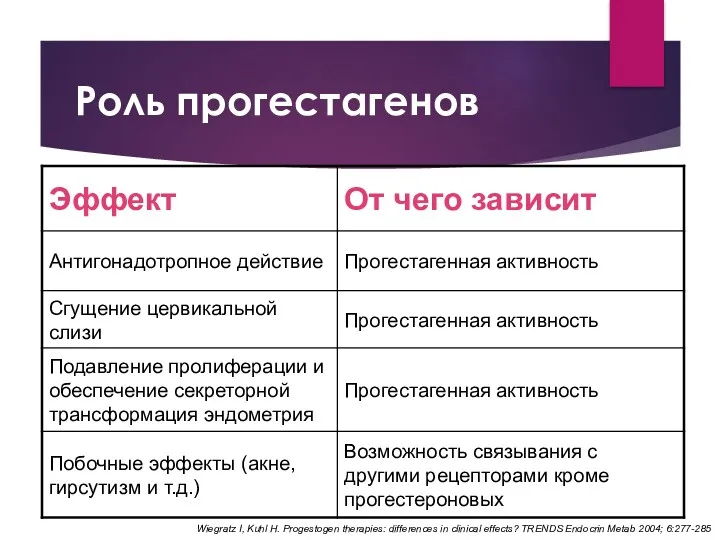 Роль прогестагенов Wiegratz I, Kuhl H. Progestogen therapies: differences in