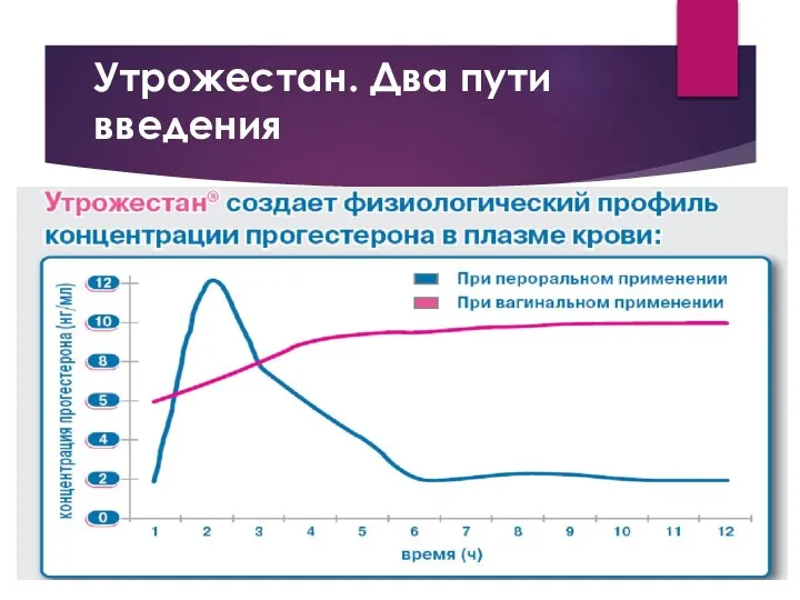 Утрожестан. Два пути введения