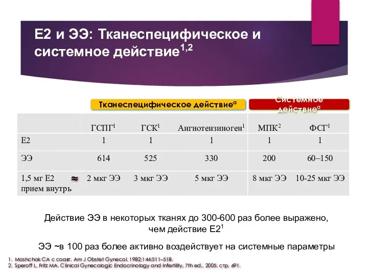 Действие ЭЭ в некоторых тканях до 300-600 раз более выражено,