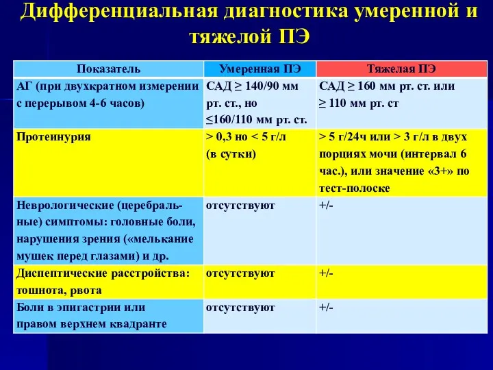 Дифференциальная диагностика умеренной и тяжелой ПЭ