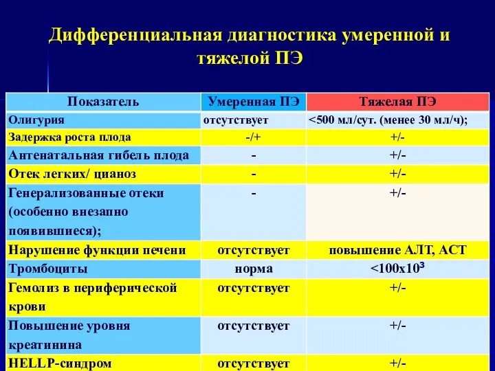 Дифференциальная диагностика умеренной и тяжелой ПЭ