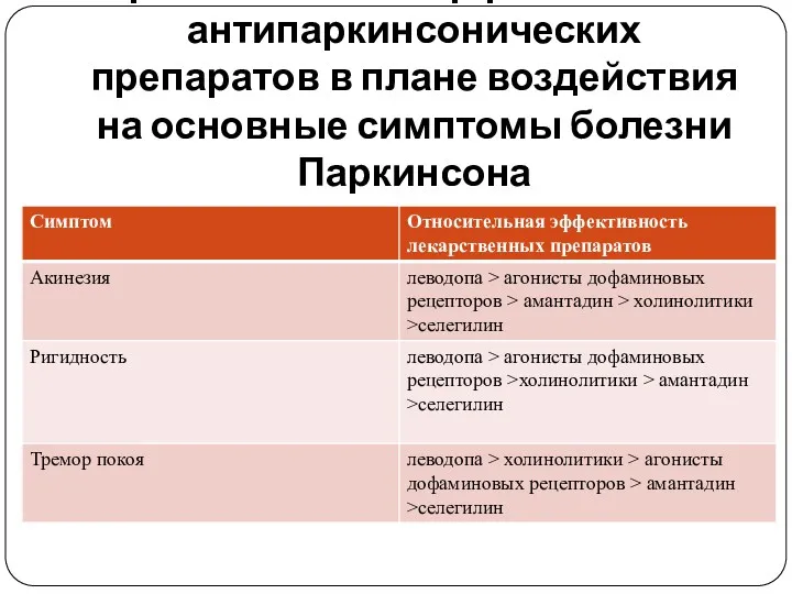 Сравнительная эффективность антипаркинсонических препаратов в плане воздействия на основные симптомы болезни Паркинсона