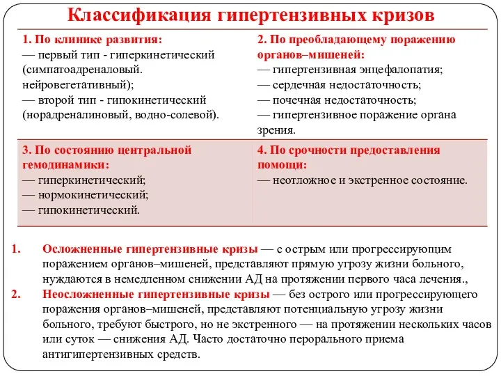 Классификация гипертензивных кризов Осложненные гипертензивные кризы — с острым или