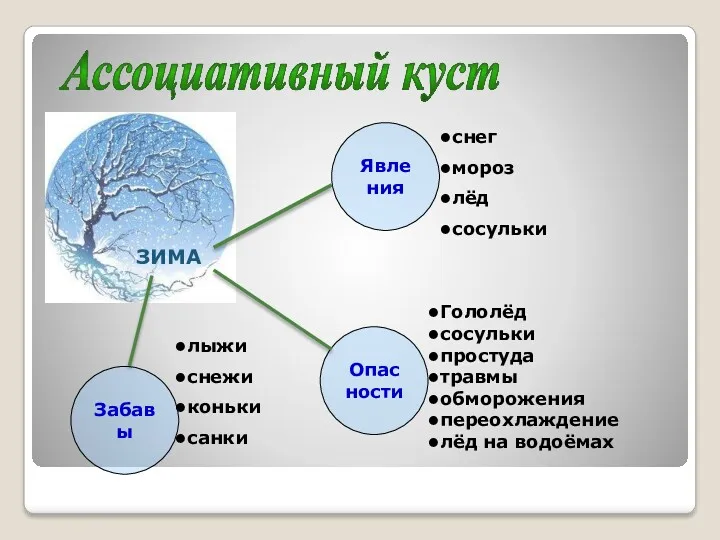 Забавы Опасности Явления снег мороз лёд сосульки Гололёд сосульки простуда