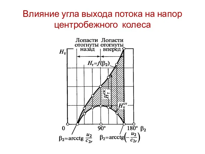 Влияние угла выхода потока на напор центробежного колеса