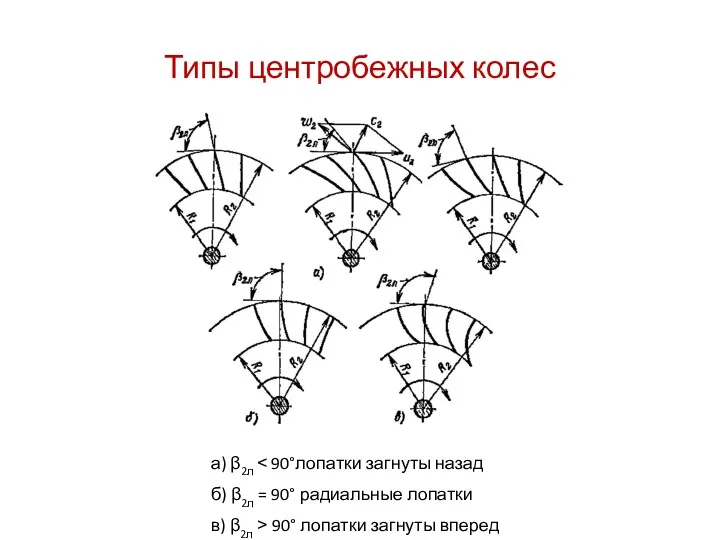 Типы центробежных колес а) β2л ˂ 90°лопатки загнуты назад б)