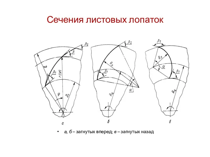 Сечения листовых лопаток а, б – загнутых вперед; в – загнутых назад