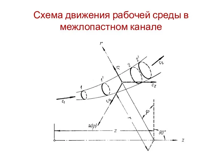 Схема движения рабочей среды в межлопастном канале