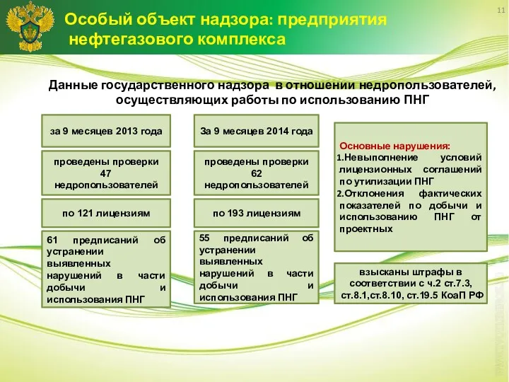 Данные государственного надзора в отношении недропользователей, осуществляющих работы по использованию