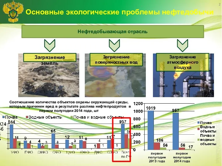 2 Нефтедобывающая отрасль Загрязнение земель Загрязнение поверхностных вод Загрязнение атмосферного