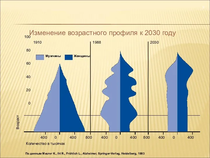 100 80 60 40 20 0 400 Количество в тысячах