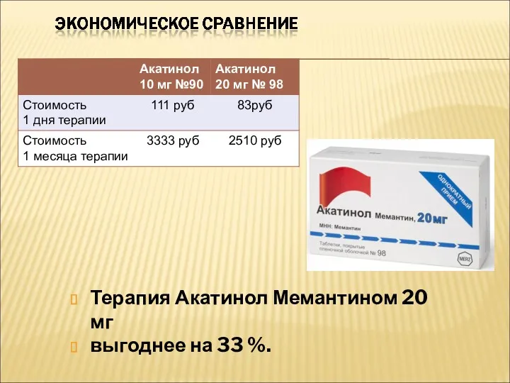 Терапия Акатинол Мемантином 20 мг выгоднее на 33 %.