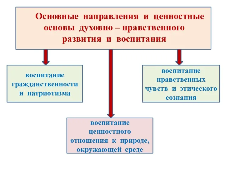 воспитание гражданственности и патриотизма воспитание ценностного отношения к природе, окружающей