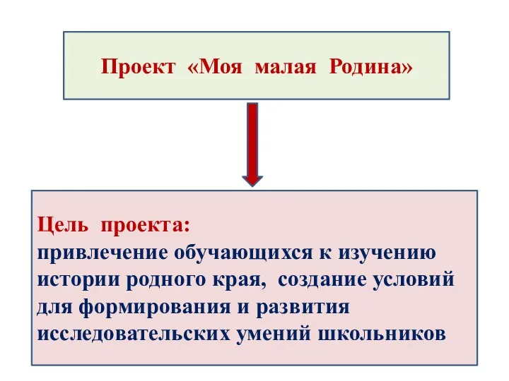 Проект «Моя малая Родина» Цель проекта: привлечение обучающихся к изучению