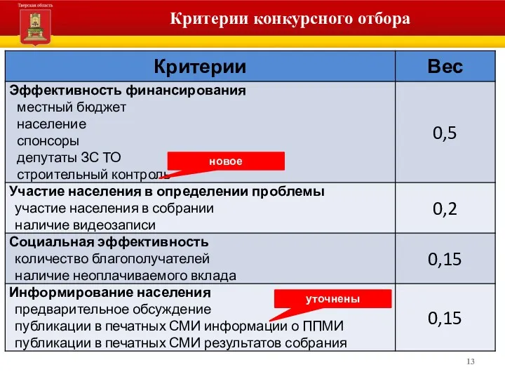 Критерии конкурсного отбора новое уточнены