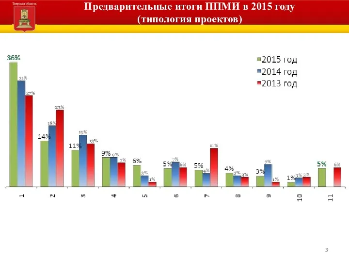 Предварительные итоги ППМИ в 2015 году (типология проектов)