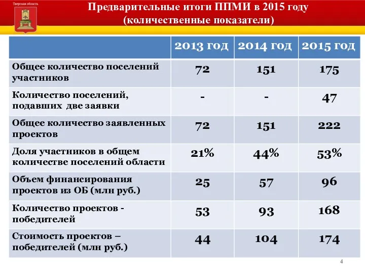 Предварительные итоги ППМИ в 2015 году (количественные показатели)