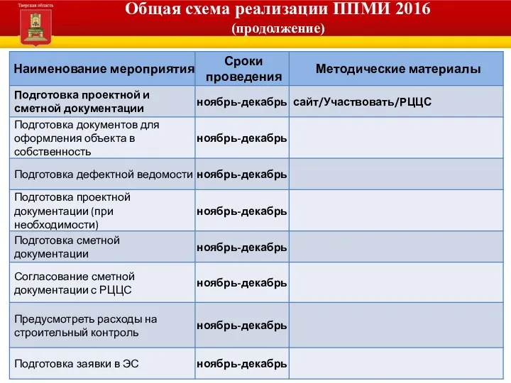 Общая схема реализации ППМИ 2016 (продолжение)