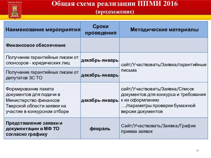 Общая схема реализации ППМИ 2016 (продолжение)