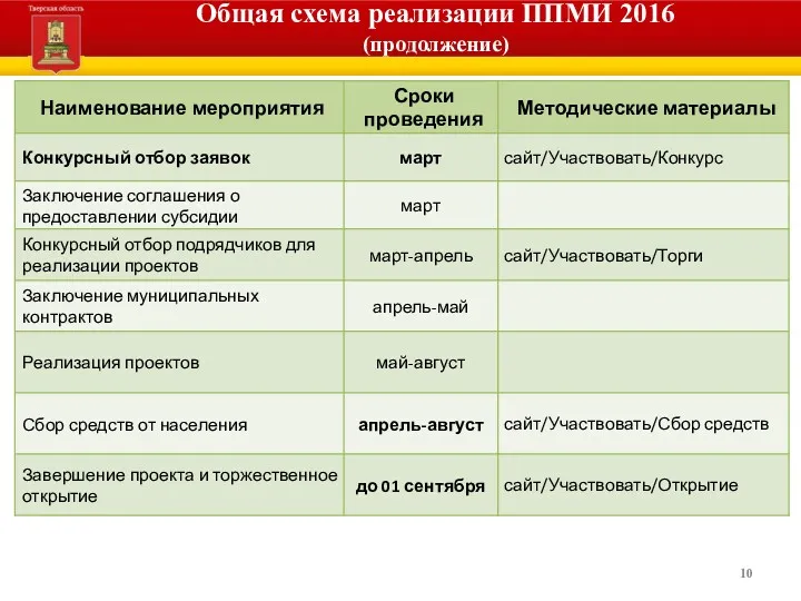 Общая схема реализации ППМИ 2016 (продолжение)