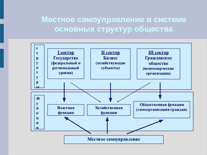 Местное самоуправление в системе основных структур общества I сектор Государство