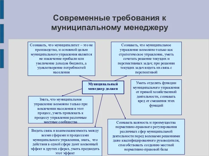 Современные требования к муниципальному менеджеру