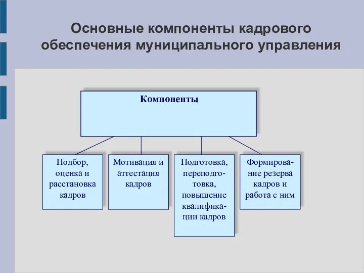 Основные компоненты кадрового обеспечения муниципального управления