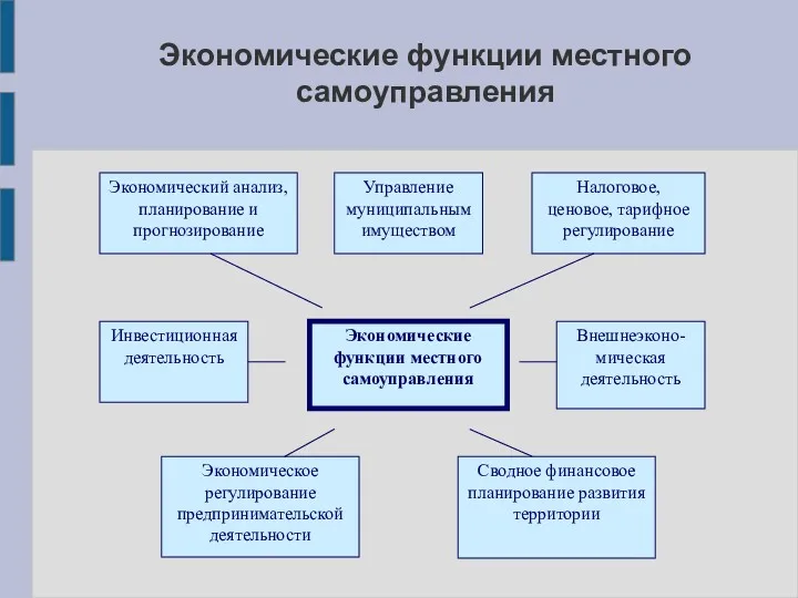 Экономические функции местного самоуправления