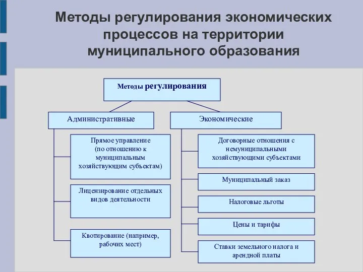 Методы регулирования экономических процессов на территории муниципального образования