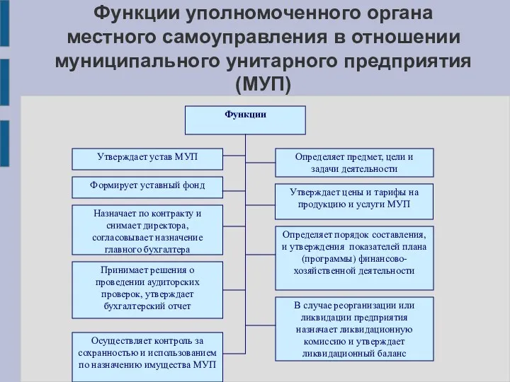 Функции уполномоченного органа местного самоуправления в отношении муниципального унитарного предприятия (МУП)